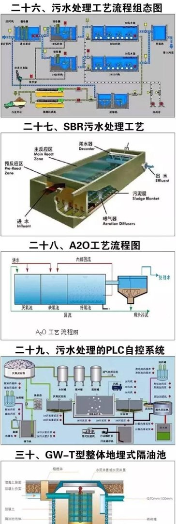 超全的废水处理工艺流程详解图,再也不怕别人问工艺了!