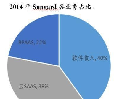 海外科技—金融科技— FIS(Sungard)—基本分析