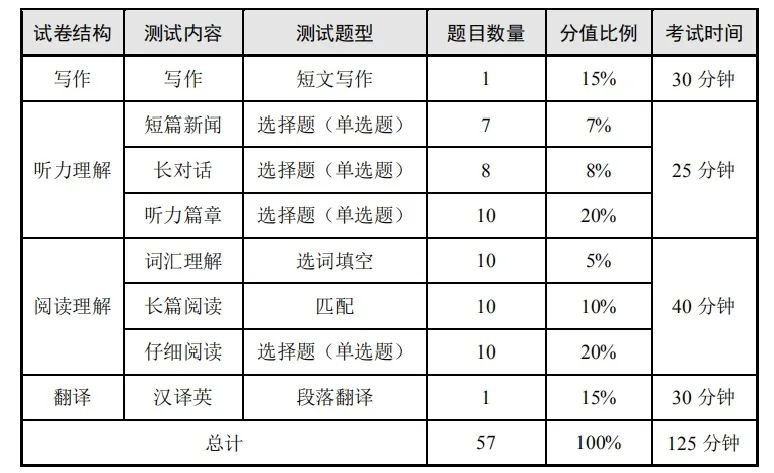 英语四六级题型差异