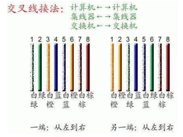 网线的四芯线序是怎么接的？