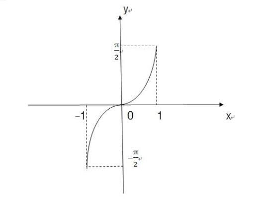y= arcsinx的图像是什么图像？