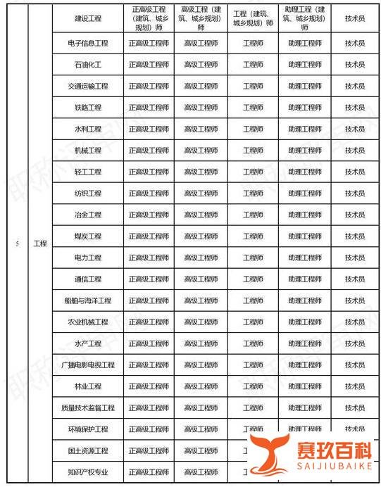 工程师职称有哪些分类？