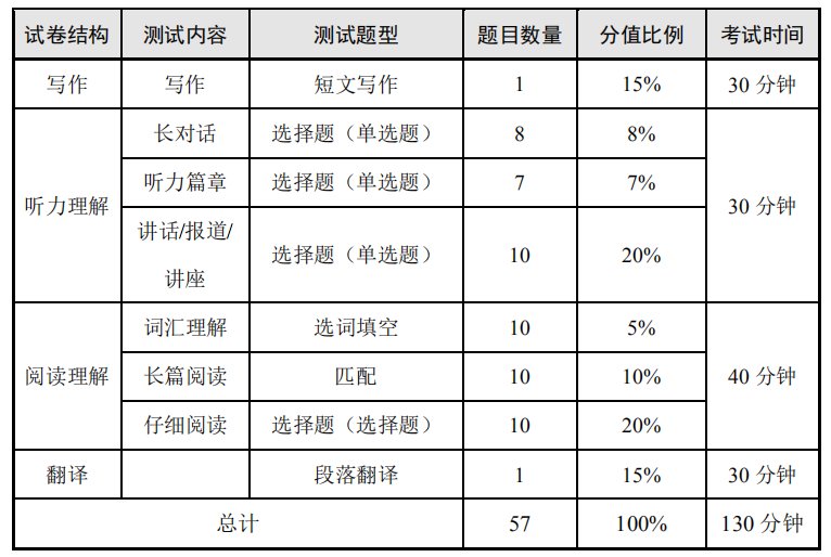 英语四六级题型差异