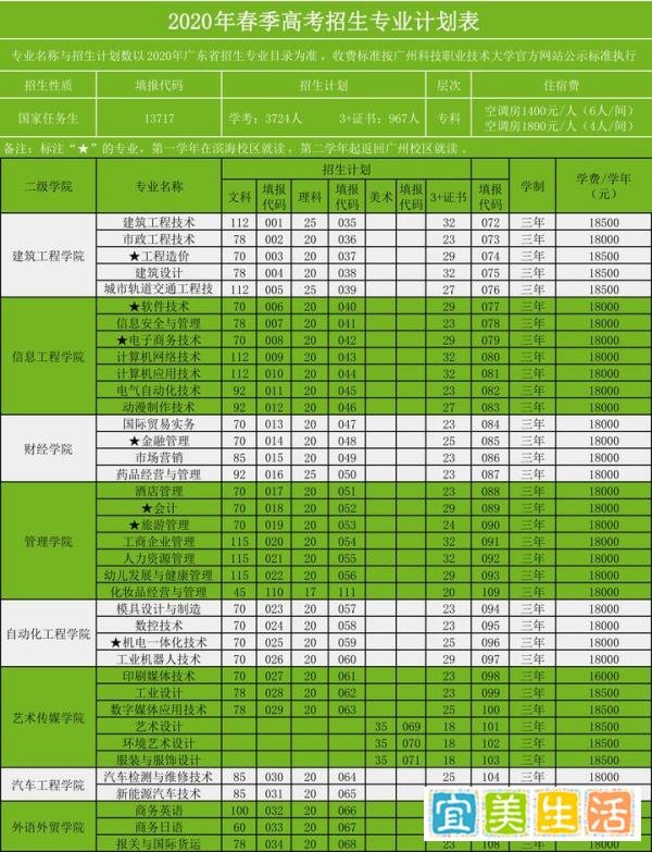 2020广州科技职业技术大学高职高考3+分数线、招生计划、全景图