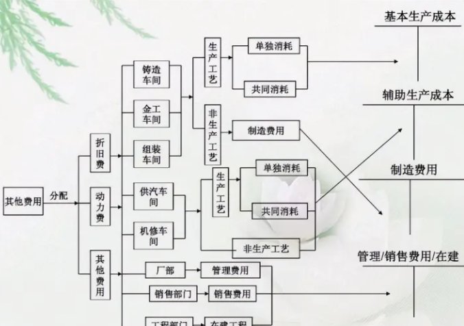 核算流程图