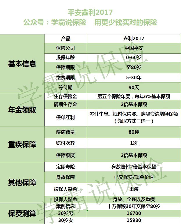 平安鑫利，这个保险骗人。