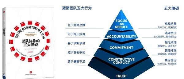 《团队协作的五大障碍》