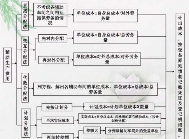 核算流程图
