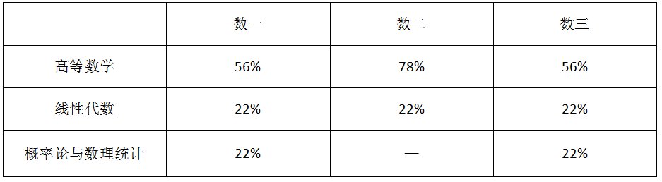 高数一、高数二、高数三的区别在哪里？