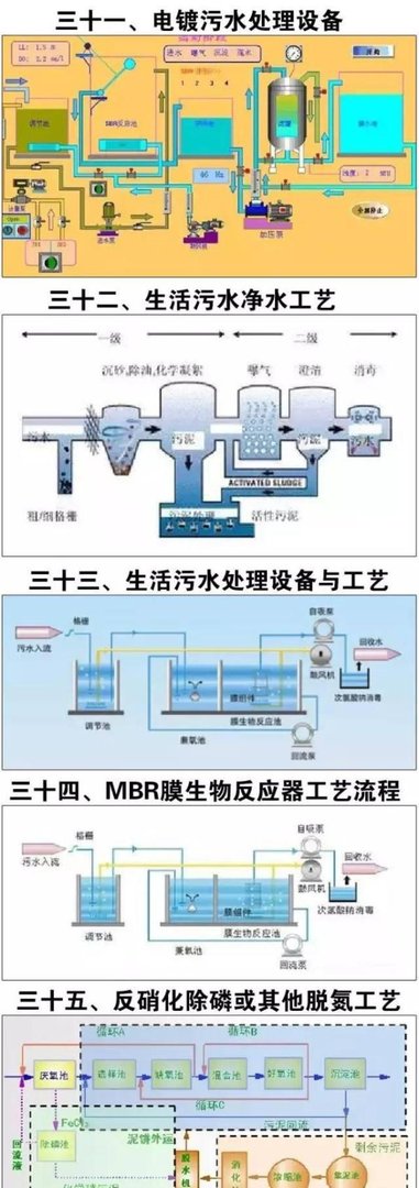 超全的废水处理工艺流程详解图,再也不怕别人问工艺了!