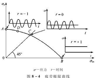 屈服极限是什么意思？