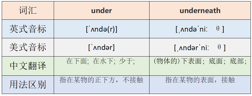 英语under与underneath有什么区别