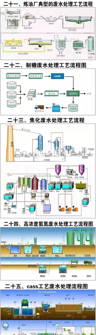 超全的废水处理工艺流程详解图,再也不怕别人问工艺了!
