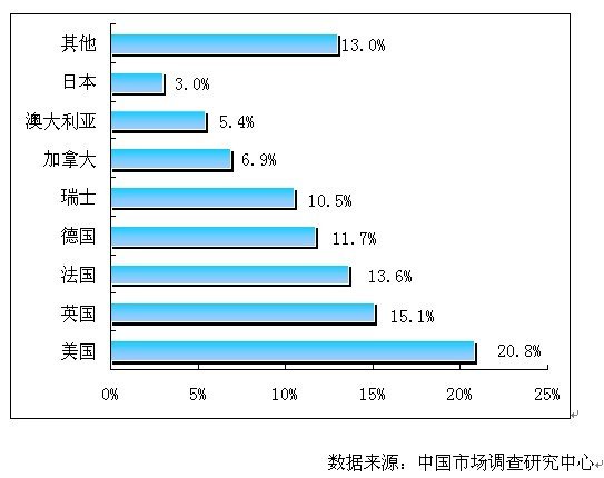 市场竞争策略分析与最佳策略选择的目录