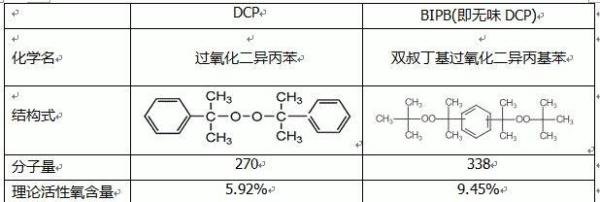 简析过氧化物交联剂DCP和BIPB（无味DCP）