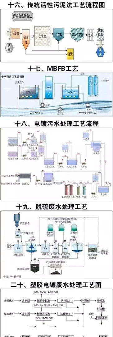 超全的废水处理工艺流程详解图,再也不怕别人问工艺了!