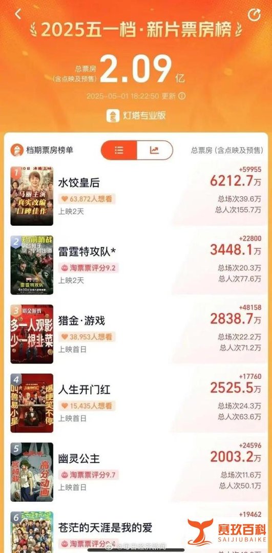 票房同比近乎腰斩!2025年“五一”票房再也遮不住中国影业的全面溃败!