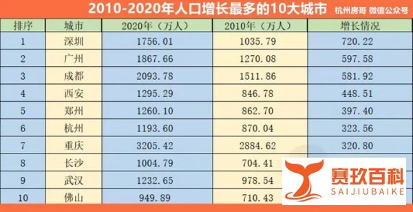 万亿GDP城市最新排名：杭州崛起！武汉、长沙不分上下