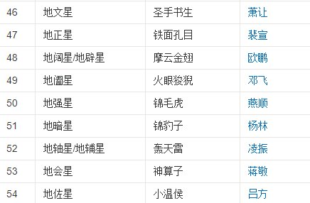 《水浒传》天罡共几人?地煞共几人?