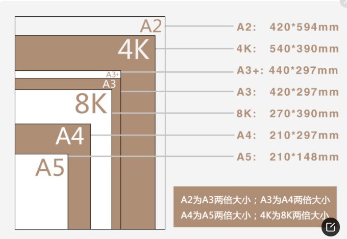 纸张规格大小，(如A3 A4 A5 B3B4B5 18K 32K 64K 48K等)谁知道它们顺序
