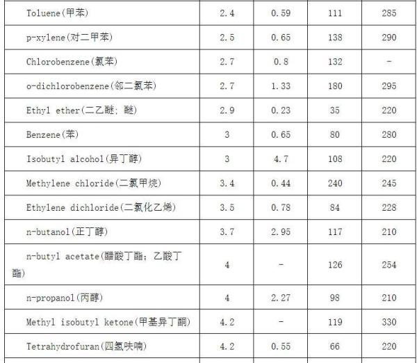 常见有机溶剂极性表