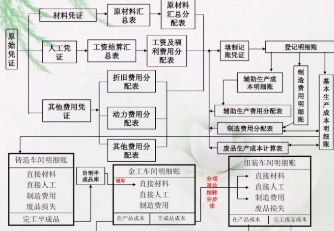 核算流程图