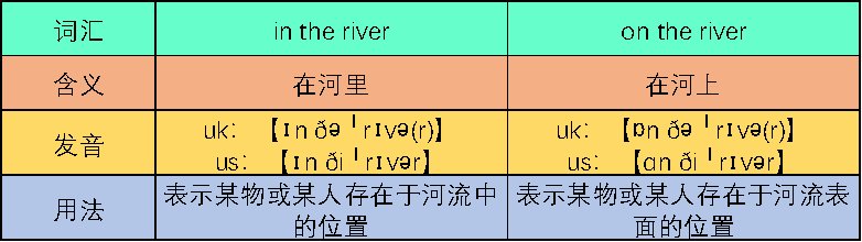 in the river和on the river的区别是什么