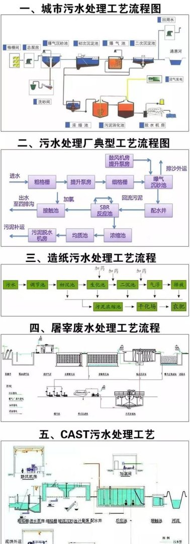 超全的废水处理工艺流程详解图，再也不怕别人问工艺了！