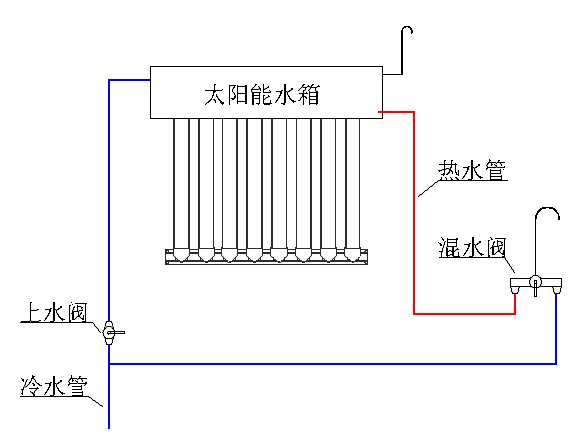 太阳能热水器如何上下水？