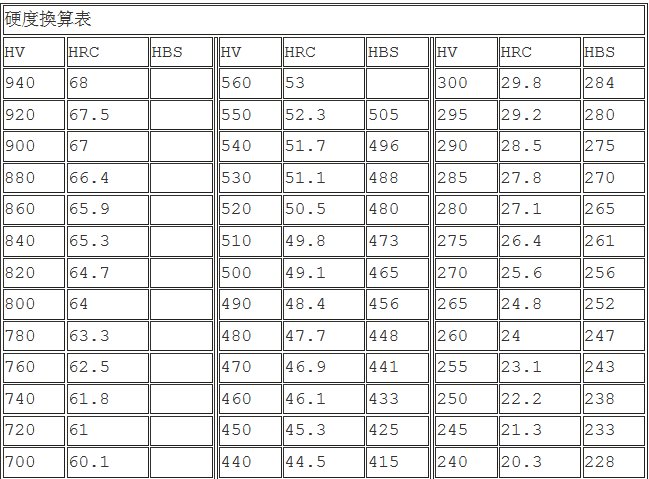 洛氏硬度和布氏硬度的换算公式是多少？？？