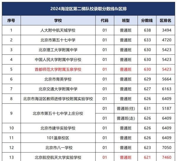 2024年海淀区三大梯队高中排名出炉