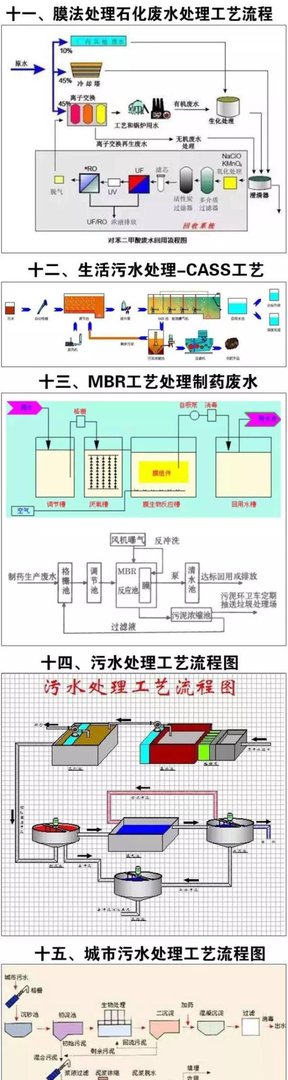 超全的废水处理工艺流程详解图,再也不怕别人问工艺了!