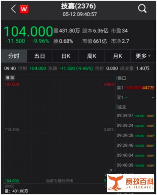 连续跌停！技嘉贬低中国制造遭痛批，市值两日蒸发逾150亿