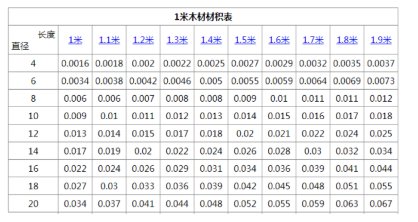 1到10米长的木材材积表