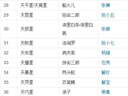 《水浒传》天罡共几人?地煞共几人?