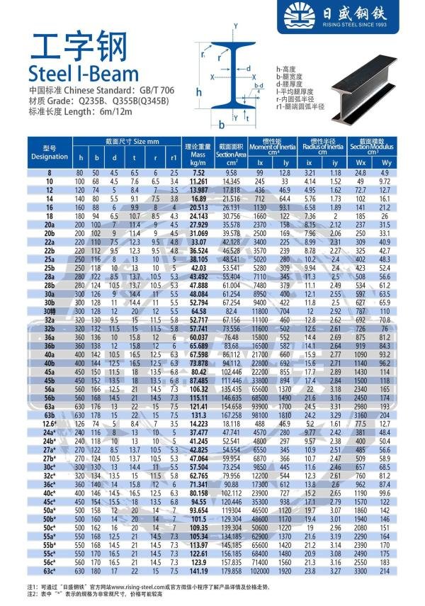 简单易懂的工字钢理论重量表，不会看也会找。