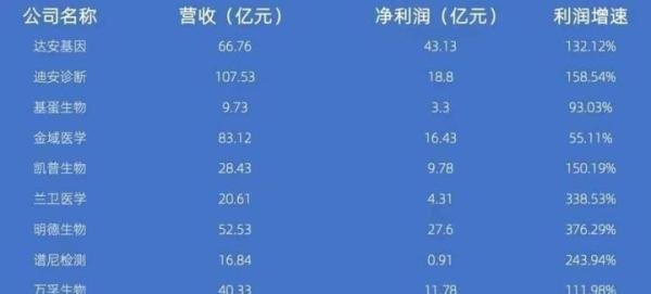 疫情之下，核酸检测行业何去何从？