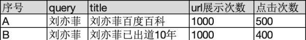 排序主要的三种损失函数(pointwise、pairwise、listwise)