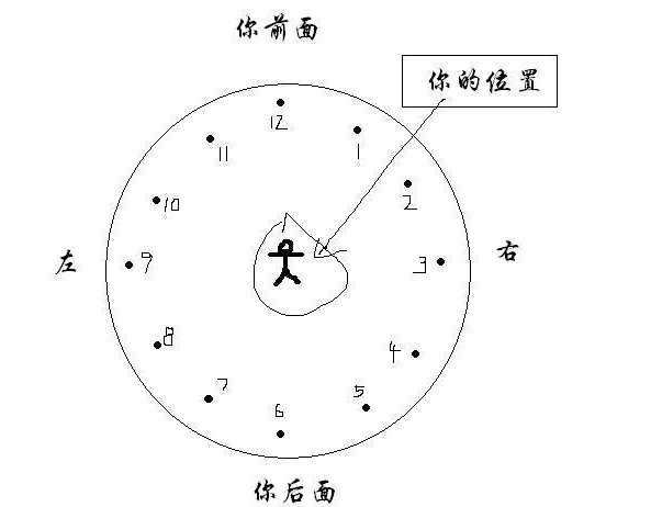 军事术语中的“两点钟方向”、“三点钟方向”是什么意思？