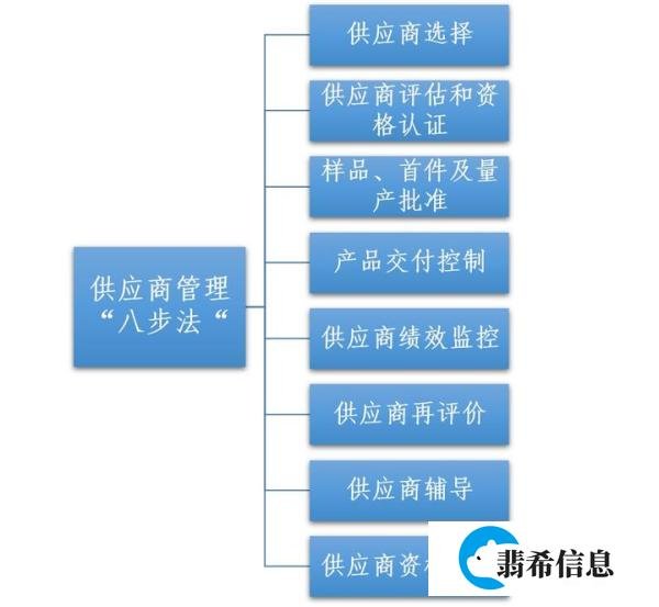 供应商管理体系
