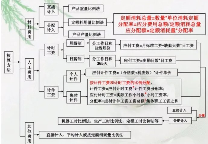 核算流程图