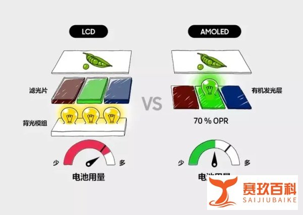 手机选择LCD屏还是OLED屏幕，看完这篇文章你就懂了。