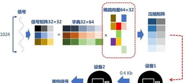 机器学习基础(一)——稀疏表示