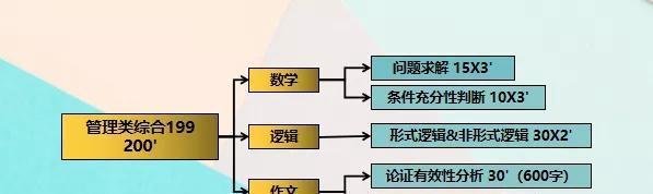 管理类联考综合能力考什么