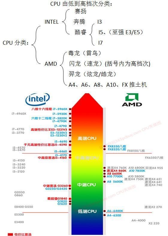 Intel酷睿i32120好用吗？