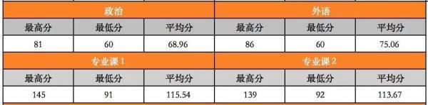 (65)华中科技大学24计算机考研数据速览这所985计科学硕11408复试线370分!专硕复试线355/345/300!