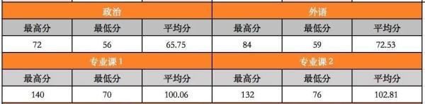 (65)华中科技大学24计算机考研数据速览这所985计科学硕11408复试线370分!专硕复试线355/345/300!