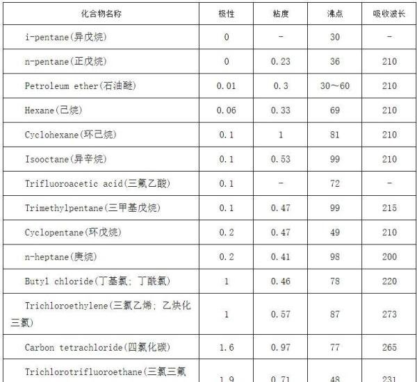 常见有机溶剂极性表