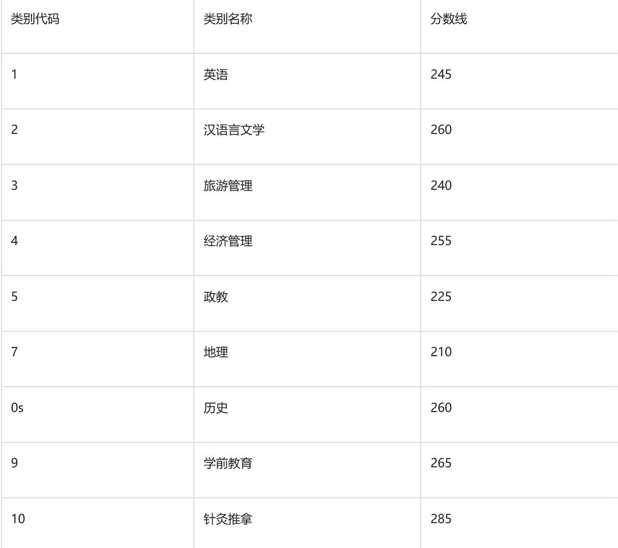 保山学院专升本专业分数线2021