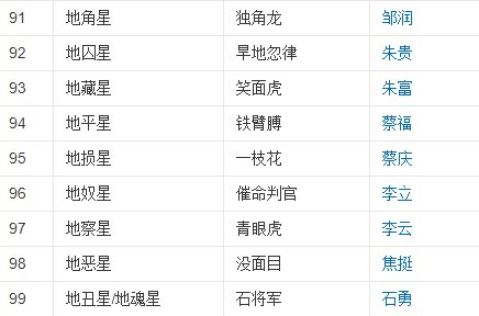 《水浒传》天罡共几人?地煞共几人?